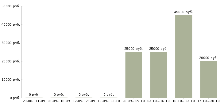Вакансии руководитель регионального центра в Уфе - Медиана зарплат руководитель регионального центра в Уфе за 2 месяца