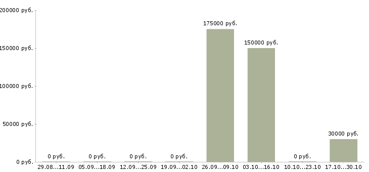 Вакансии руководитель финансового управления в Кирове - Медиана зарплат руководитель финансового управления в Кирове за 2 месяца