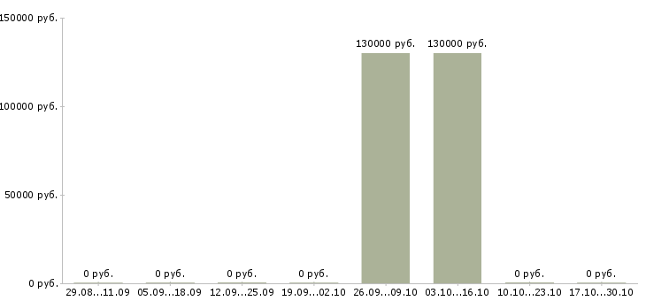 Вакансии сварщик технологического трубопровода в Ижевске - Медиана зарплат сварщик технологического трубопровода в Ижевске за 2 месяца