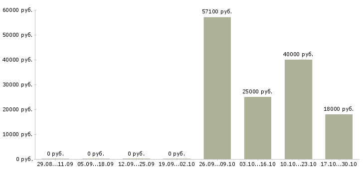 Вакансии сотрудник по работе с документами в Махачкале - Медиана зарплат сотрудник по работе с документами в Махачкале за 2 месяца