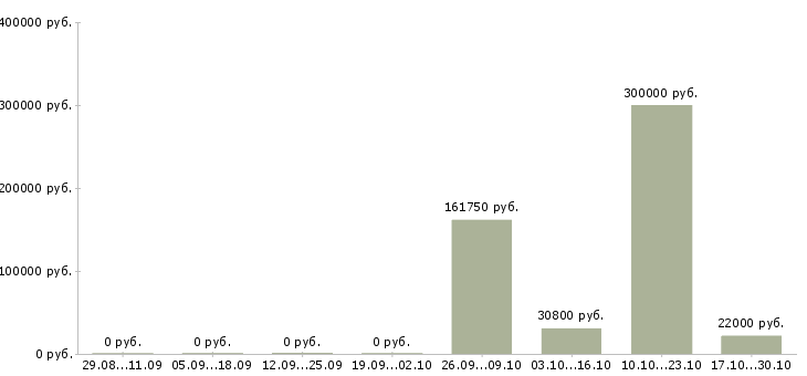 Вакансии сотрудник по работе с документами в Пятигорске - Медиана зарплат сотрудник по работе с документами в Пятигорске за 2 месяца