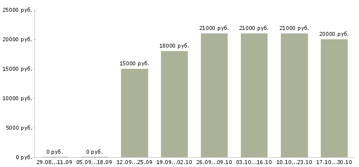 Вакансии специалист общего отдела Марий эл - Медиана зарплат специалист общего отдела Марий эл за 2 месяца