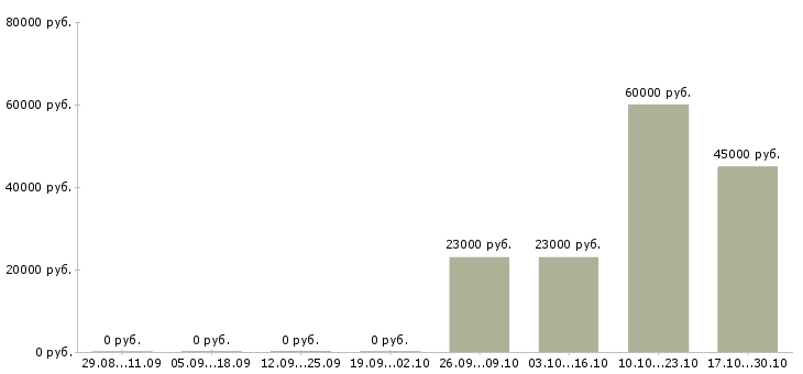 Вакансии специалист отделения в Владимире - Медиана зарплат специалист отделения в Владимире за 2 месяца