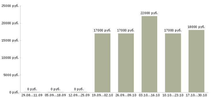 Вакансии специалист отделения в Воронеже - Медиана зарплат специалист отделения в Воронеже за 2 месяца