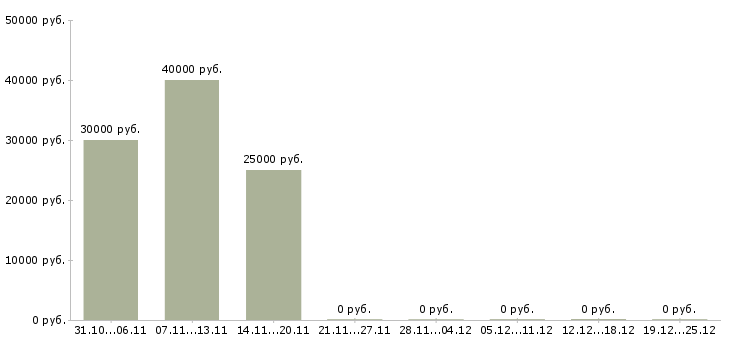 Вакансии специалист по аналитике в Воронеже - Медиана зарплат специалист по аналитике в Воронеже за 2 месяца