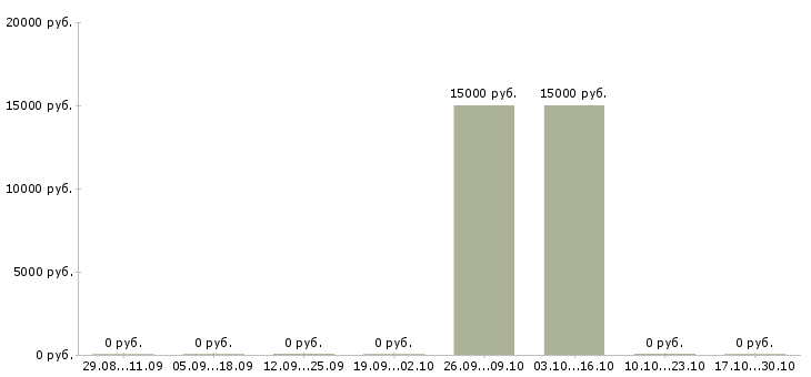 Вакансии специалист по заключению договоров в Саранске - Медиана зарплат специалист по заключению договоров в Саранске за 2 месяца