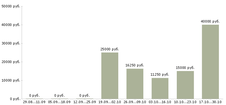 Вакансии специалист по кадровой работе в Кургане - Медиана зарплат специалист по кадровой работе в Кургане за 2 месяца