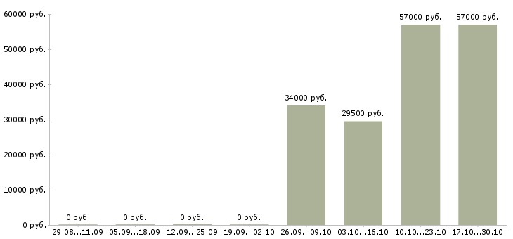 Вакансии специалист по социальным сетям Якутия - Медиана зарплат специалист по социальным сетям Якутия за 2 месяца