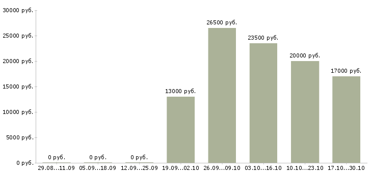 Вакансии специалист по социальным сетям в Ижевске - Медиана зарплат специалист по социальным сетям в Ижевске за 2 месяца