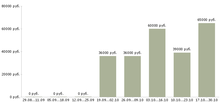 Вакансии специалист по социальным сетям в Тамбове - Медиана зарплат специалист по социальным сетям в Тамбове за 2 месяца