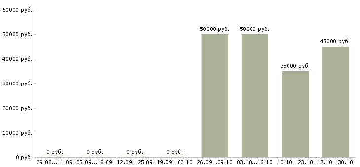 Вакансии специалист строительного контроля в Кирове - Медиана зарплат специалист строительного контроля в Кирове за 2 месяца