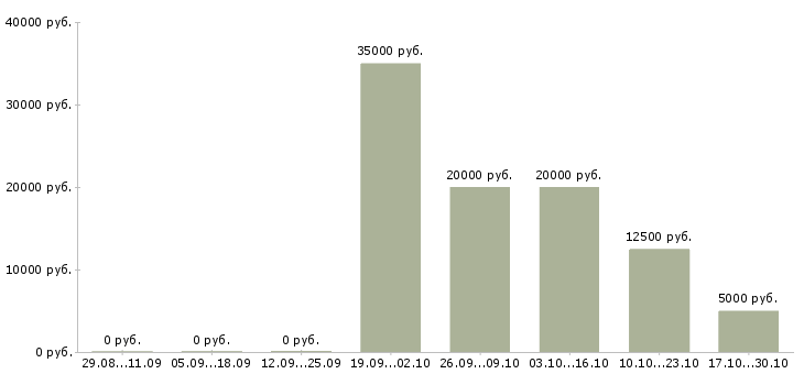 Вакансии срочно требуются сотрудники в Владивостоке - Медиана зарплат срочно требуются сотрудники в Владивостоке за 2 месяца