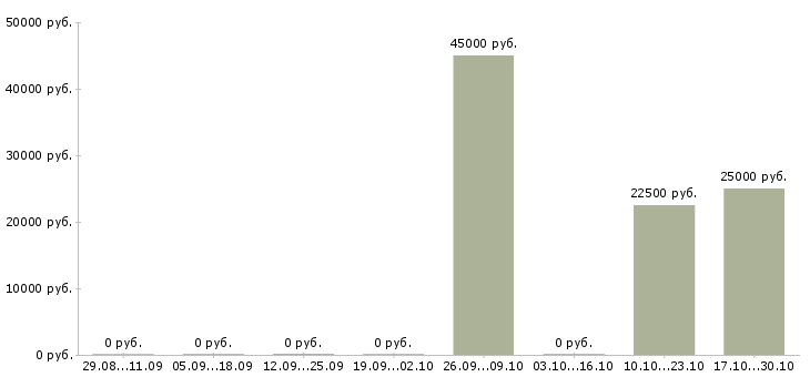 Вакансии территориальный специалист в Самаре - Медиана зарплат территориальный специалист в Самаре за 2 месяца