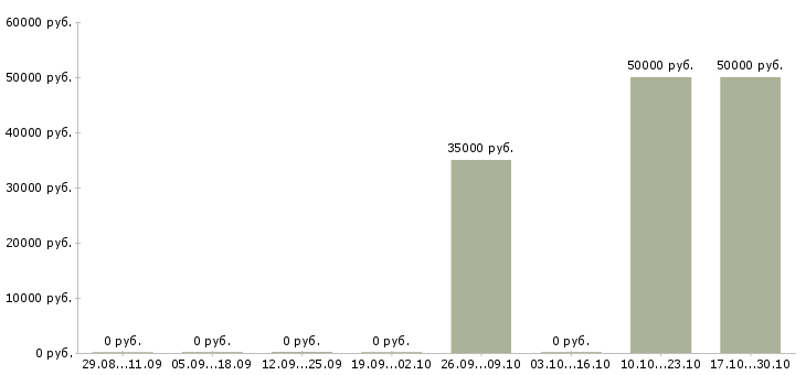 Вакансии технолог одежды Якутия - Медиана зарплат технолог одежды Якутия за 2 месяца