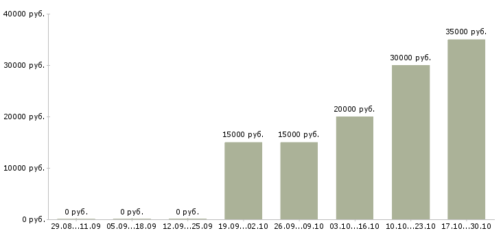 Вакансии технолог одежды в Саратове - Медиана зарплат технолог одежды в Саратове за 2 месяца