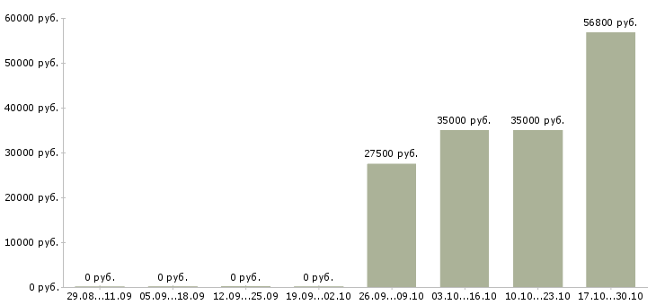 Вакансии технолог одежды в Твери - Медиана зарплат технолог одежды в Твери за 2 месяца