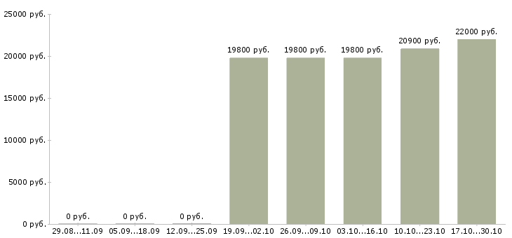 Вакансии технолог хлебобулочного производства Ростов-на-дону - Медиана зарплат технолог хлебобулочного производства Ростов-на-дону за 2 месяца