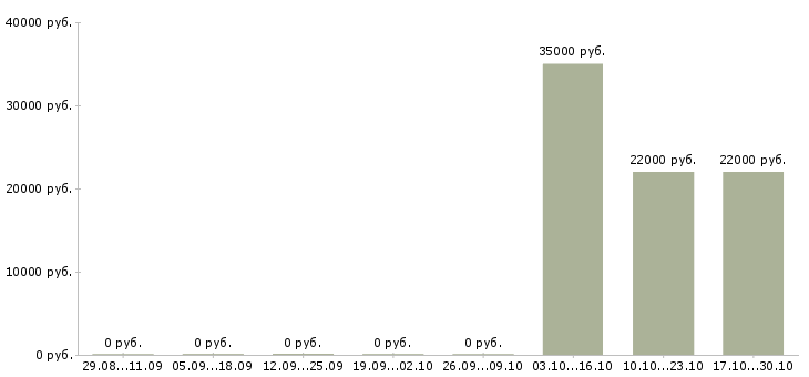Вакансии технолог хлебобулочного производства в Тюмени - Медиана зарплат технолог хлебобулочного производства в Тюмени за 2 месяца