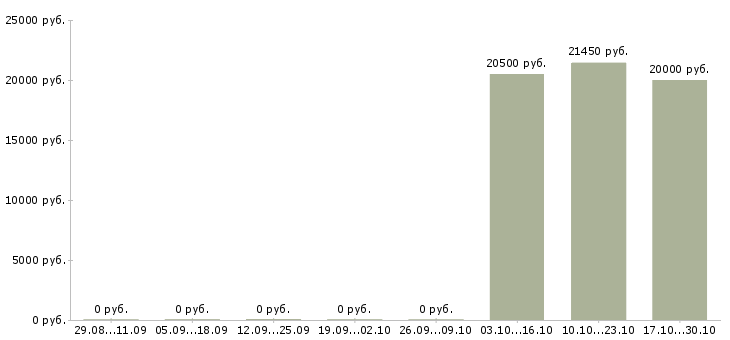 Вакансии товаровед на склад Татарстан - Медиана зарплат товаровед на склад Татарстан за 2 месяца