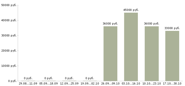 Вакансии требуется экономист в Коломне - Медиана зарплат требуется экономист в Коломне за 2 месяца