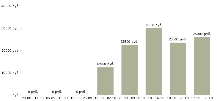 Вакансии требуются удаленные менеджеры в Магнитогорске - Медиана зарплат требуются удаленные менеджеры в Магнитогорске за 2 месяца