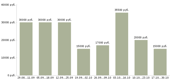Вакансии удаленный сотрудник на дому в Сургуте - Медиана зарплат удаленный сотрудник на дому в Сургуте за 2 месяца