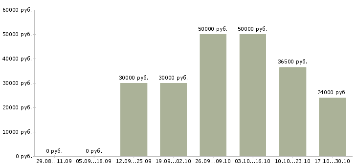 Вакансии управляющий директор в магазин в Перми - Медиана зарплат управляющий директор в магазин в Перми за 2 месяца