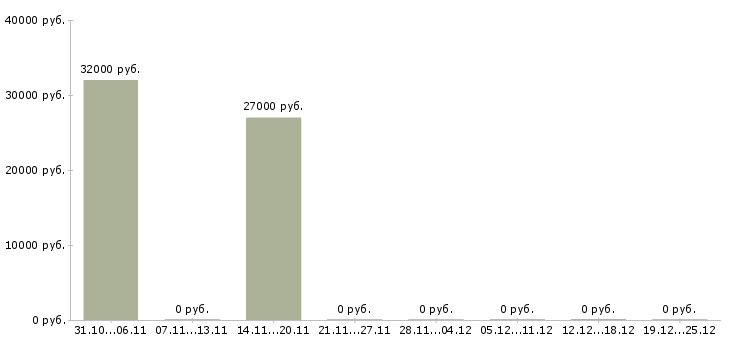 Вакансии управляющий сетью магазинов Коми - Медиана зарплат управляющий сетью магазинов Коми за 2 месяца