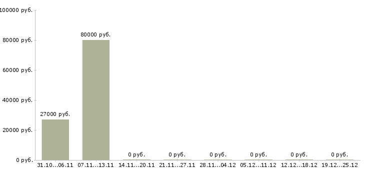 Вакансии управляющий сетью магазинов в Пензе - Медиана зарплат управляющий сетью магазинов в Пензе за 2 месяца