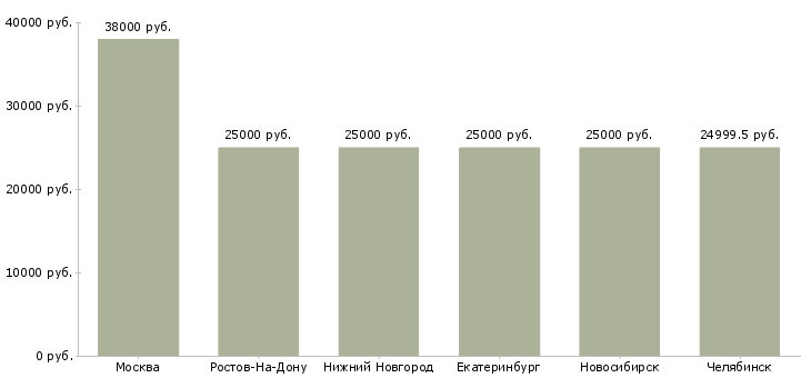 Поиск работы кладовщик на склад автозапчастей-Медиана зарплаты для вакансии «кладовщик на склад автозапчастей» в других городах