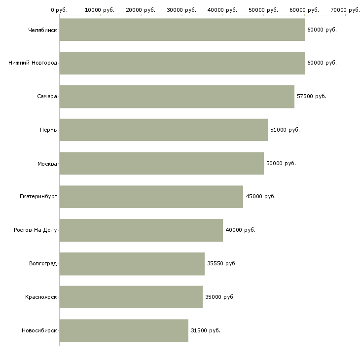 Поиск работы медицинский представитель по аптекам-Медиана зарплаты для вакансии «медицинский представитель по аптекам» в других городах