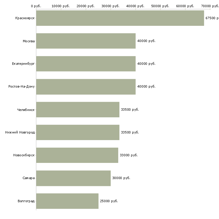 Поиск работы менеджер в отдел доставки-Медиана зарплаты для вакансии «менеджер в отдел доставки» в других городах