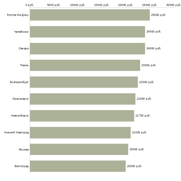 Поиск работы на дому оператор пк-Медиана зарплаты для вакансии «на дому оператор пк» в других городах