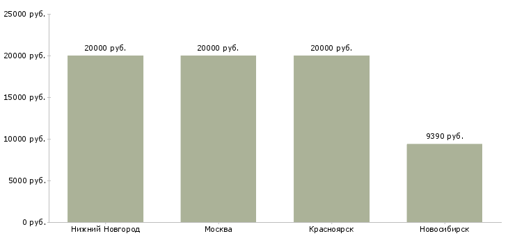 Поиск работы обработчик рыбы-Медиана зарплаты для вакансии «обработчик рыбы» в других городах