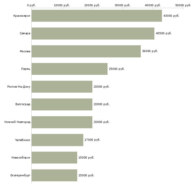 Поиск работы работник в ночь-Медиана зарплаты для вакансии «работник в ночь» в других городах