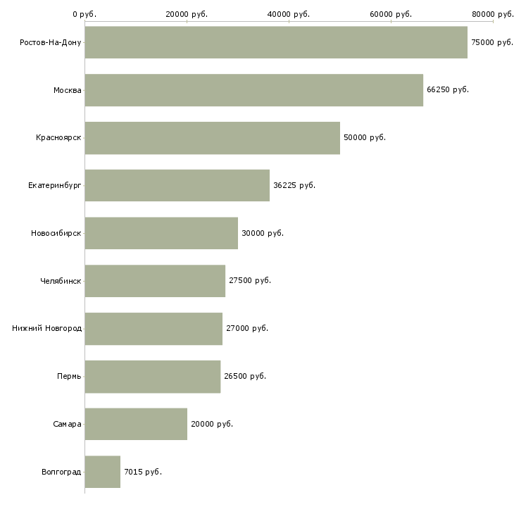 Поиск работы руководитель международного направления-Медиана зарплаты для вакансии «руководитель международного направления» в других городах