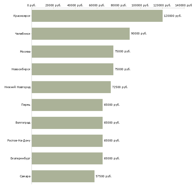 Поиск работы сварщик технологических трубопроводов-Медиана зарплаты для вакансии «сварщик технологических трубопроводов» в других городах