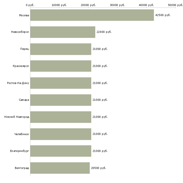 Поиск работы специалист общего отдела-Медиана зарплаты для вакансии «специалист общего отдела» в других городах