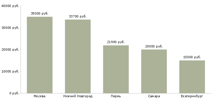 Поиск работы электрик 5 разряда-Медиана зарплаты для вакансии «электрик 5 разряда» в других городах