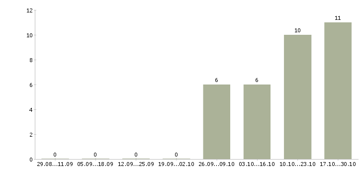 Работа руководитель розничных продаж Бурятия - Число вакансий Бурятия по специальности руководитель розничных продаж за 2 месяца