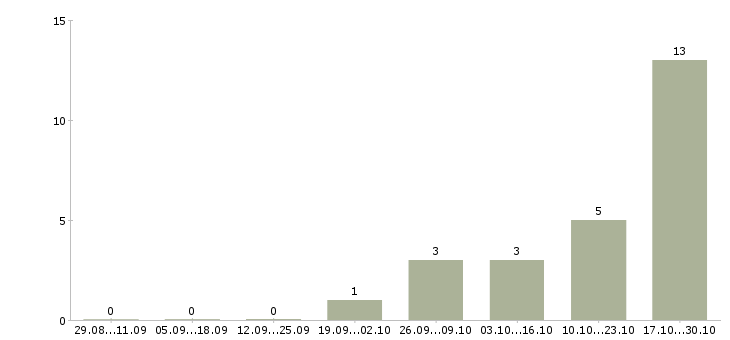 Работа компания ищет сотрудников Марий эл - Число вакансий Марий эл по специальности компания ищет сотрудников за 2 месяца