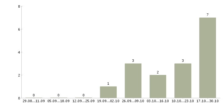 Работа медицинский представитель по аптекам Нижний новгород - Число вакансий Нижний новгород по специальности медицинский представитель по аптекам за 2 месяца