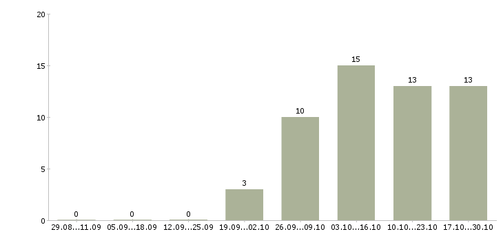 Работа менеджер по складской логистике Нижний новгород - Число вакансий Нижний новгород по специальности менеджер по складской логистике за 2 месяца