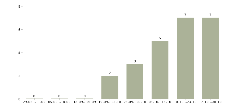 Работа руководитель международного направления Татарстан - Число вакансий Татарстан по специальности руководитель международного направления за 2 месяца