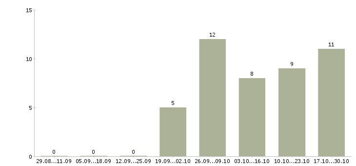 Работа техник по холодильному оборудованию Татарстан - Число вакансий Татарстан по специальности техник по холодильному оборудованию за 2 месяца
