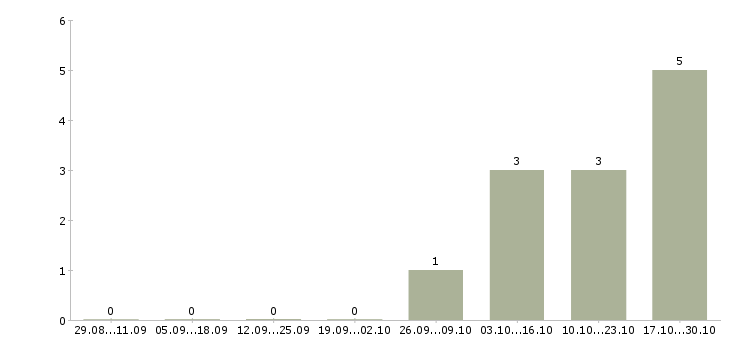 Работа товаровед на склад Татарстан - Число вакансий Татарстан по специальности товаровед на склад за 2 месяца