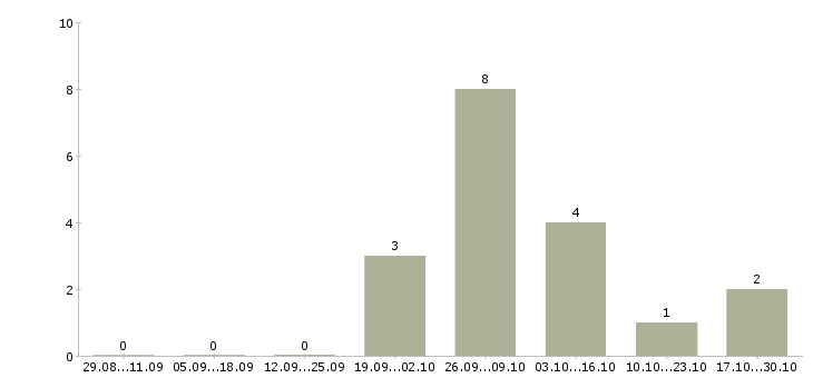 Работа администратор сайта на дому Удмуртия - Число вакансий Удмуртия по специальности администратор сайта на дому за 2 месяца
