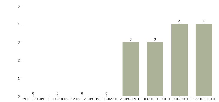 Работа начальник отдела обучения Хакасия - Число вакансий Хакасия по специальности начальник отдела обучения за 2 месяца