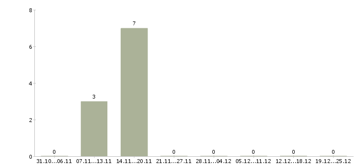 Работа специалист технической службы в Архангельске - Число вакансий в Архангельске по специальности специалист технической службы за 2 месяца