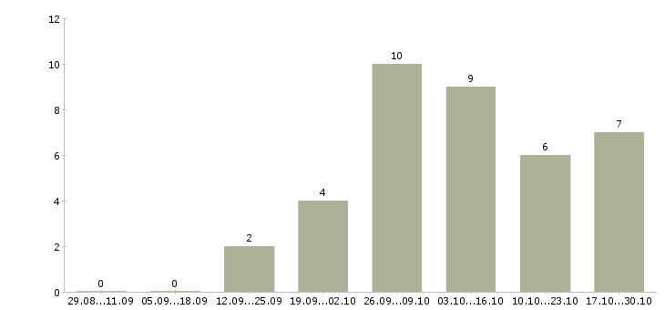 Работа менеджер отдела персонала в Астрахани - Число вакансий в Астрахани по специальности менеджер отдела персонала за 2 месяца